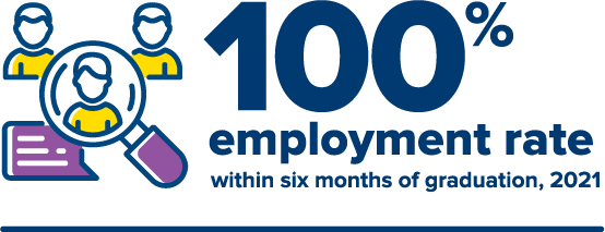 2021 MS Accountancy employment rate is 100% within six months of graduation