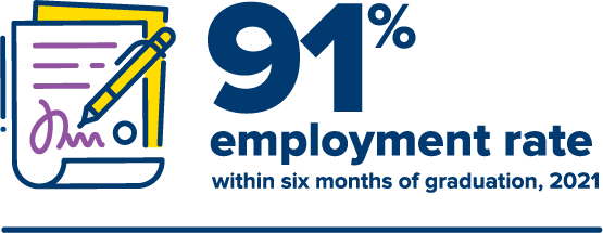 2021 MS Finance employment rate is 91% within six months of graduation