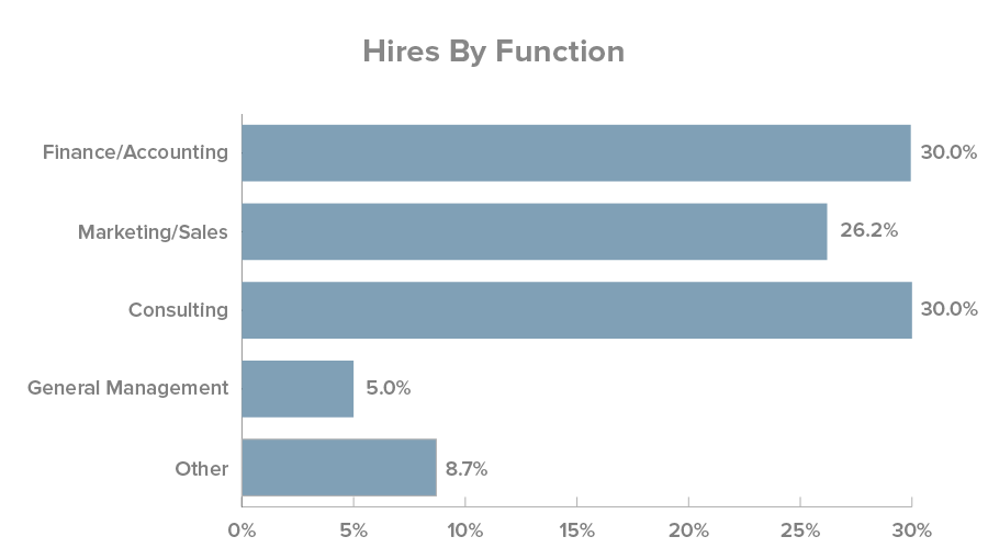 Hires by Function Percentages