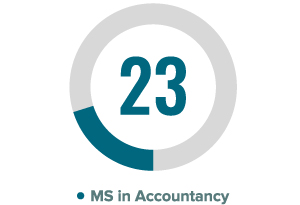 23 Percent MS in Accountancy