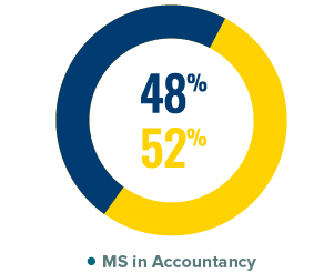 48 Percent Male 52 Percent Femail MS in Accountancy