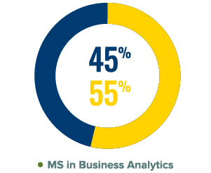45 Percent Male 55 Percent Femail MS in Business Analytics