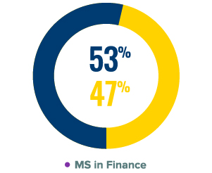53 Percent Male 47 Percent Femail MS in Finance