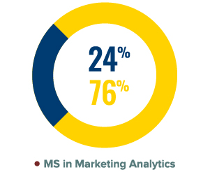 24 Percent Male 76 Percent Femail MS in Marketing Analytics