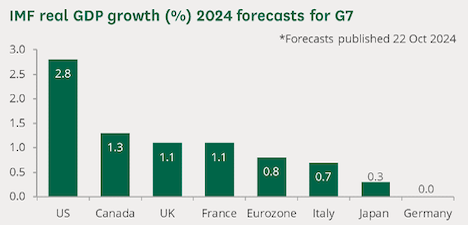 IMF Real GDP Growth %