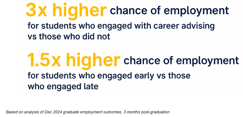Image with the following info: 3x higher chance of employment for students who engaged with career advising vs. those who did not; 1.5x higher chance of employment for students who engaged early vs. those who engaged late -- based on analysis of Dec. 2024 graduate employment outcomes 3 months post-graduation