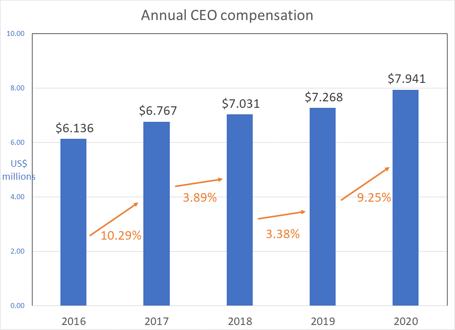 This chart shows the increase in CEO compensation over the last 5 years 