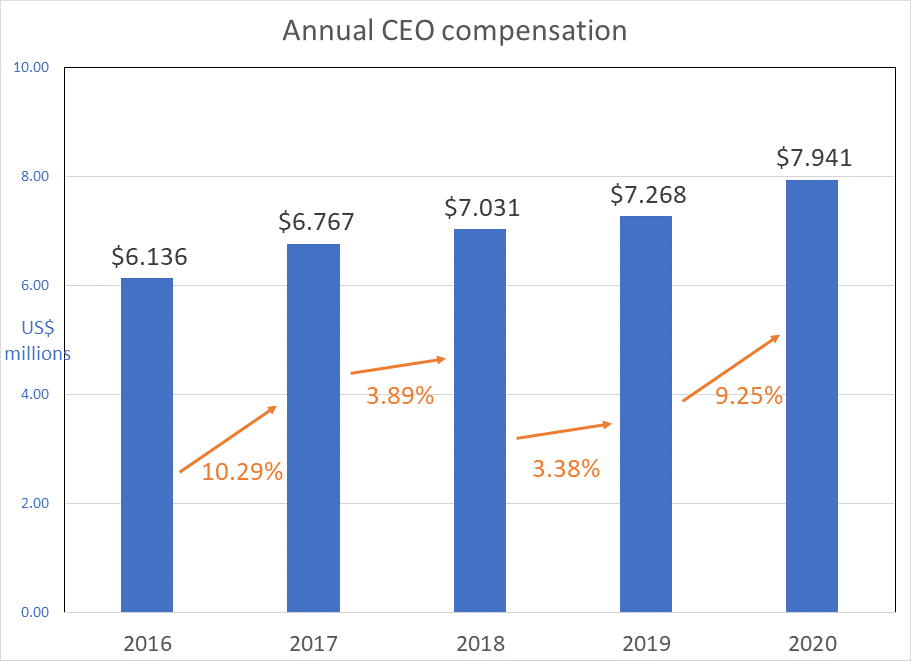 Simon Blog: Dean’s Corner CEO compensation | Simon Business School