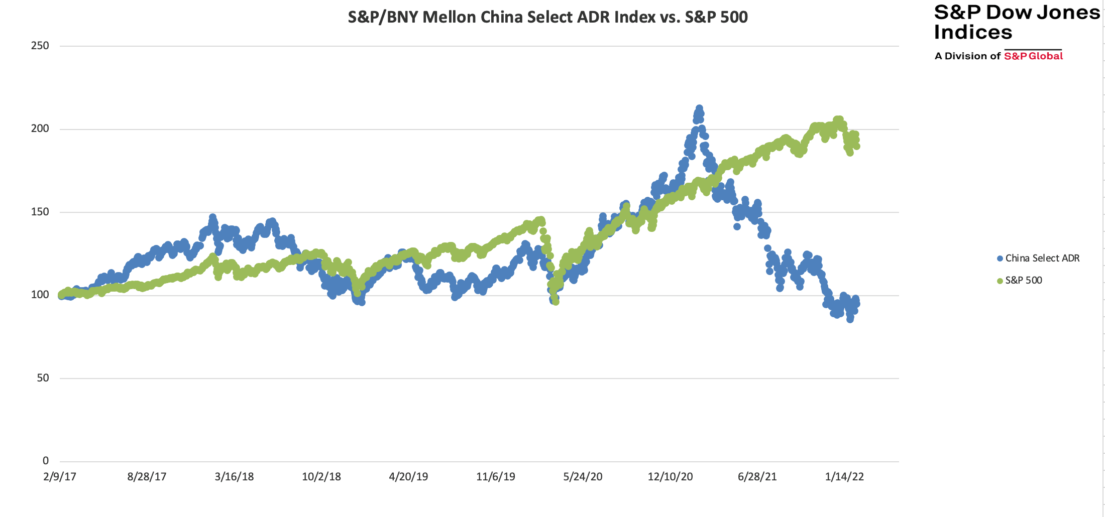 S&P/BNY Mellon China Select ADR Index vs S&P 500