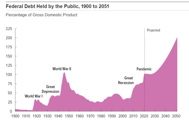 Federal Debt Held by the Public, 1900 to 2051