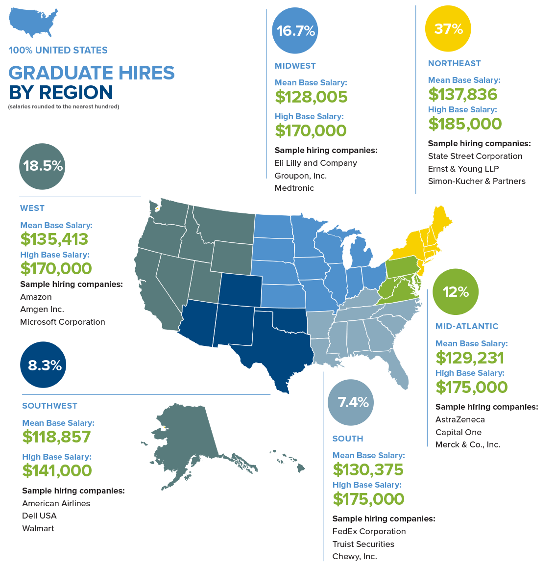 This map shows locations around the US where the Class of 2022 MBA graduates accepted employment offers. View the full map here: https://simon.rochester.edu/sites/default/files/2023-01/ADM20-22-07_MBA_Career_Highlights_FY23_web.pdf