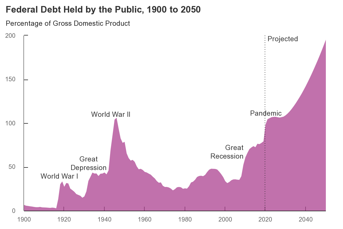 Graph depicting federal debt