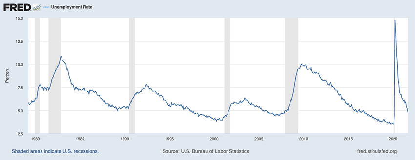 Graph depicting the federal unemployment rate