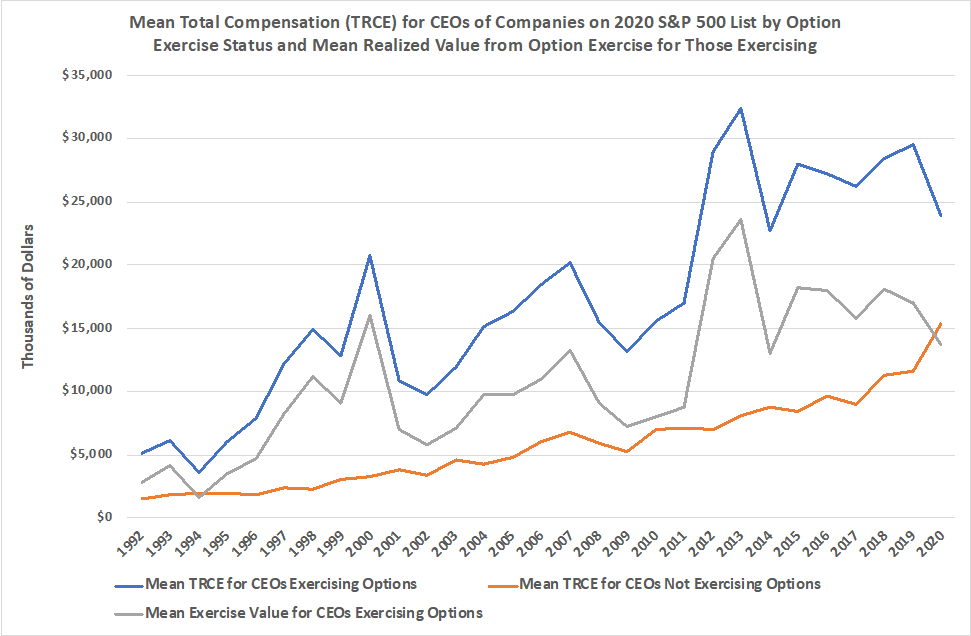 Chart showing mean total compensation (TRCE) for CEOs of companies on 2020 S&P 500 list by option exercise status and mean realized value from option exercising for those exercising