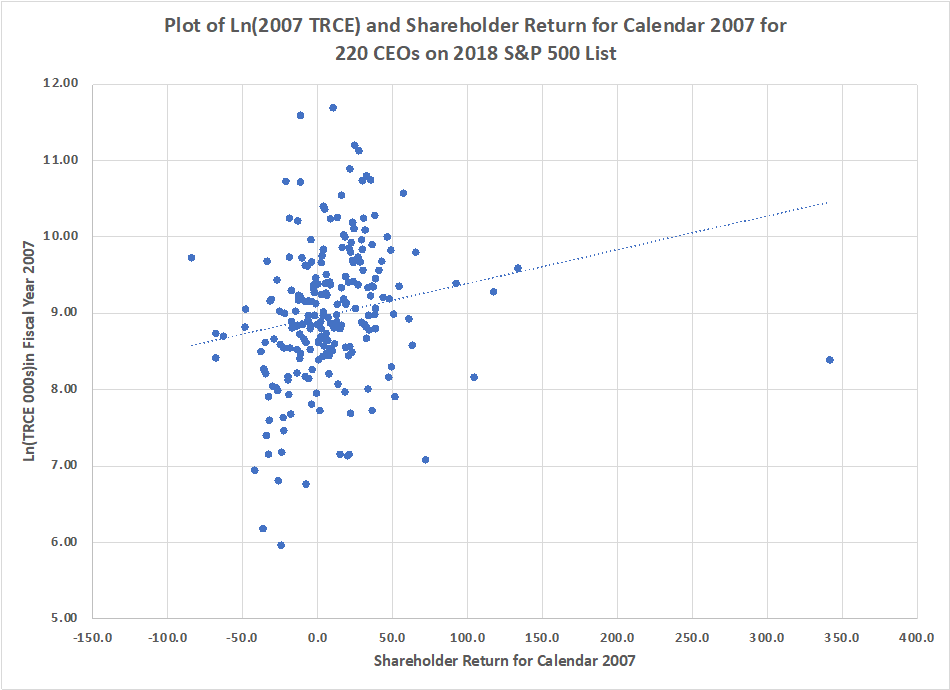 Chart showing Plot of Ln(2007 TRCE) and shareholder return for 2007 for 220 CEOs on S&P 500 list