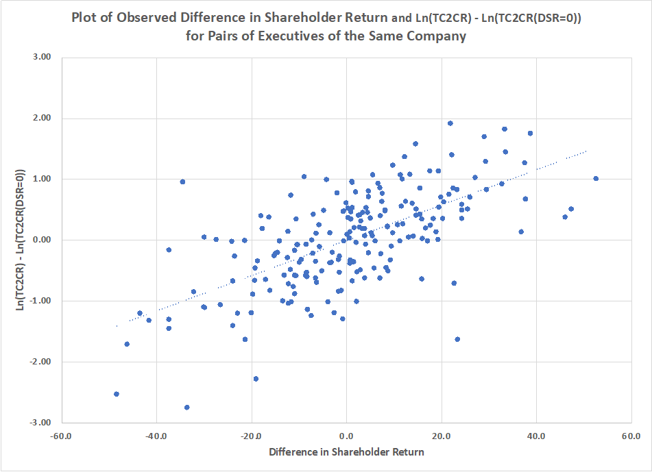  Chart showing plot of observed difference in shareholder return and Ln(TC2CR)-Ln (TC2CR(DSR=0)) for pairs of executives at the same company