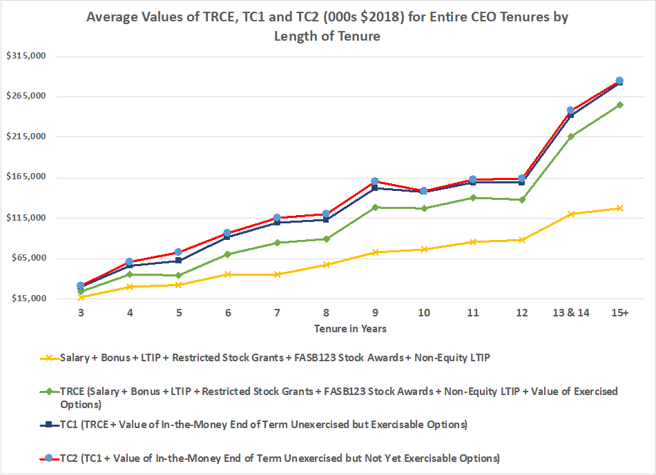 chart showing Average values of TRCE, T1 and T2 (000s $2018) for entire CEO tenures by length of tenur