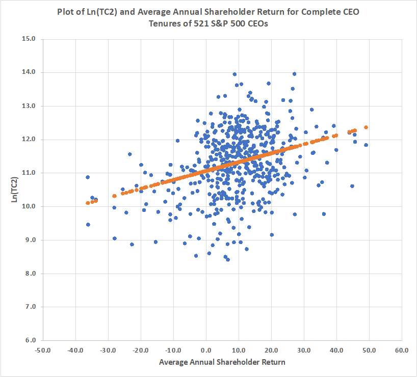  Chart showing plot of Ln(TC2) and average shareholder return for complete CEO tenures of 521 S&P 500 CEOs