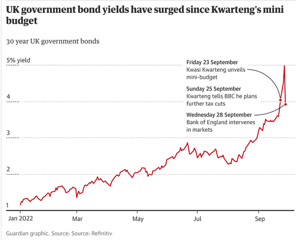 UK Government bond yields 