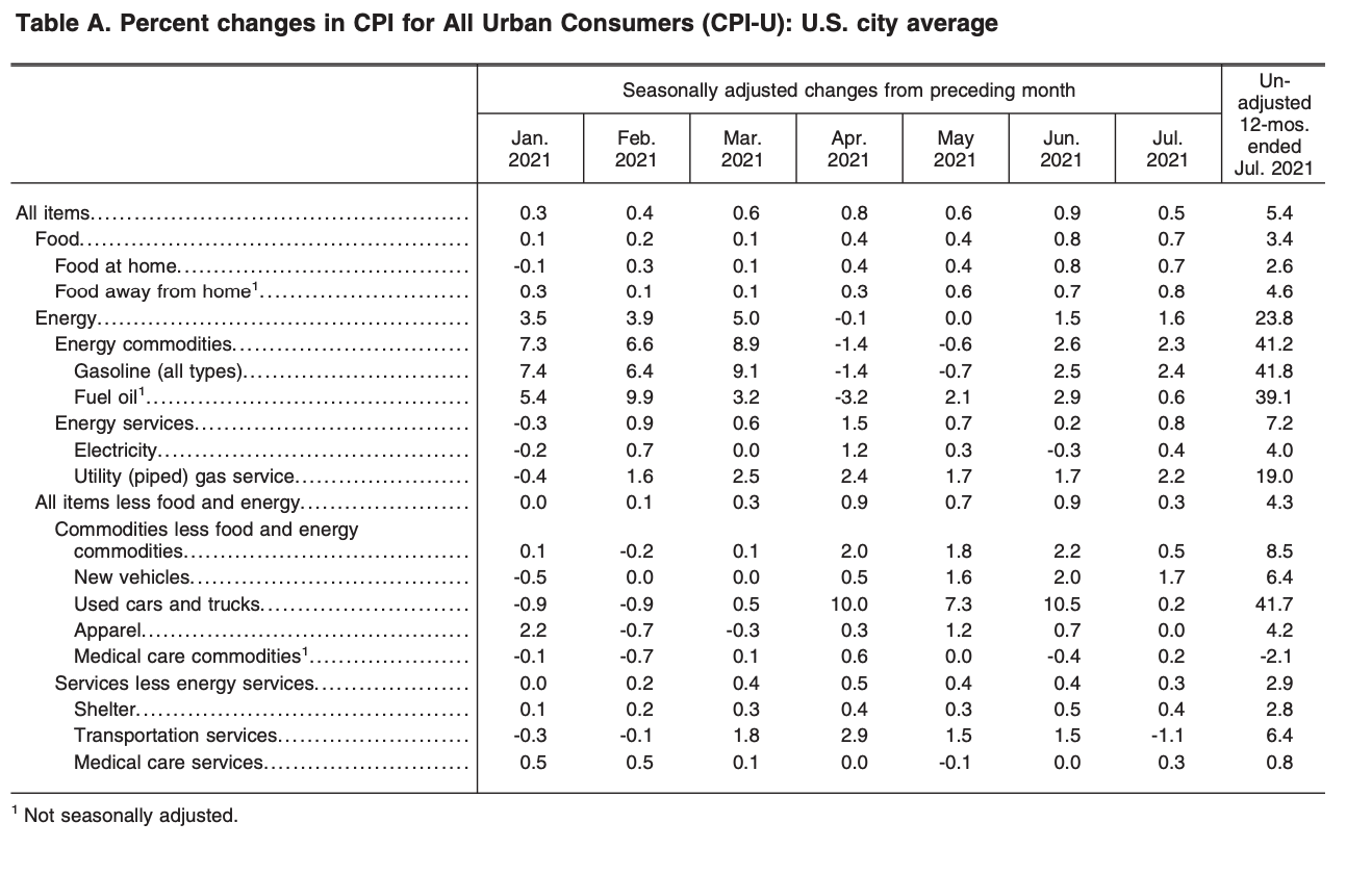 graph showing percent changes per CPI for consumers