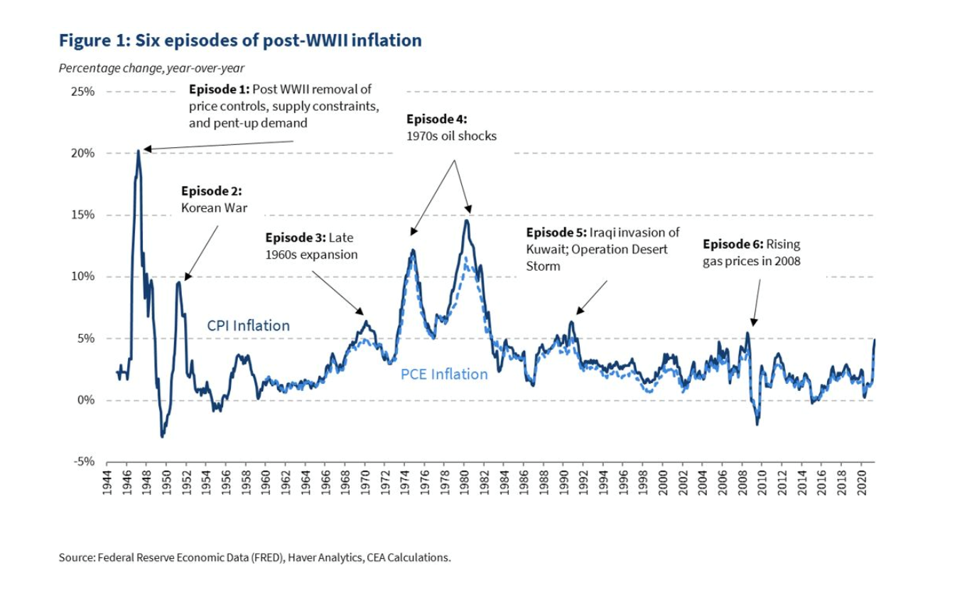 graph showing six episodes of post WWII inflation